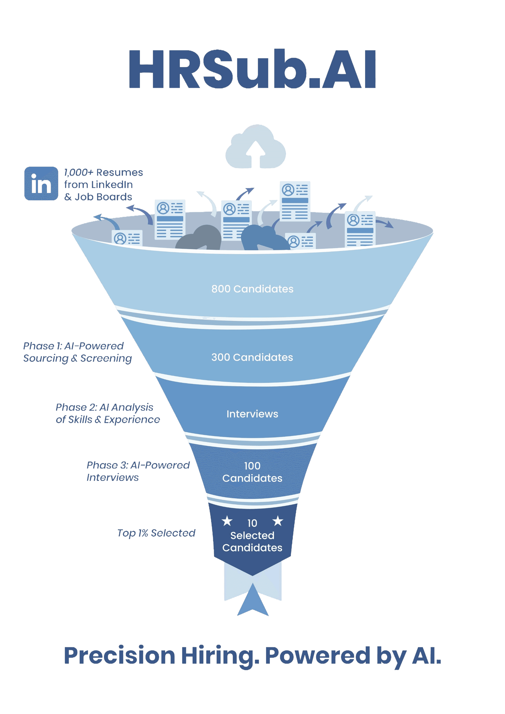 HRSub.ai Funnel